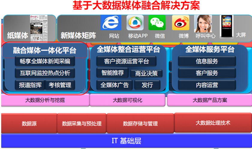 報業融媒體