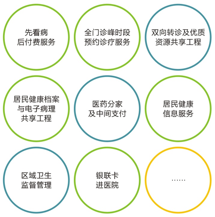 智慧醫療云服務