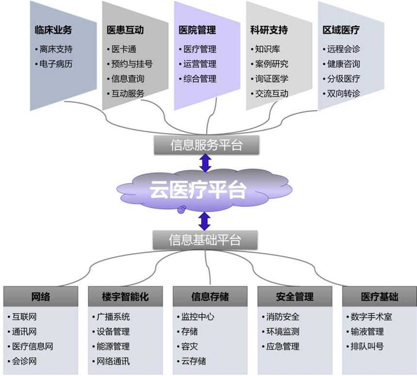 智慧醫療云服務